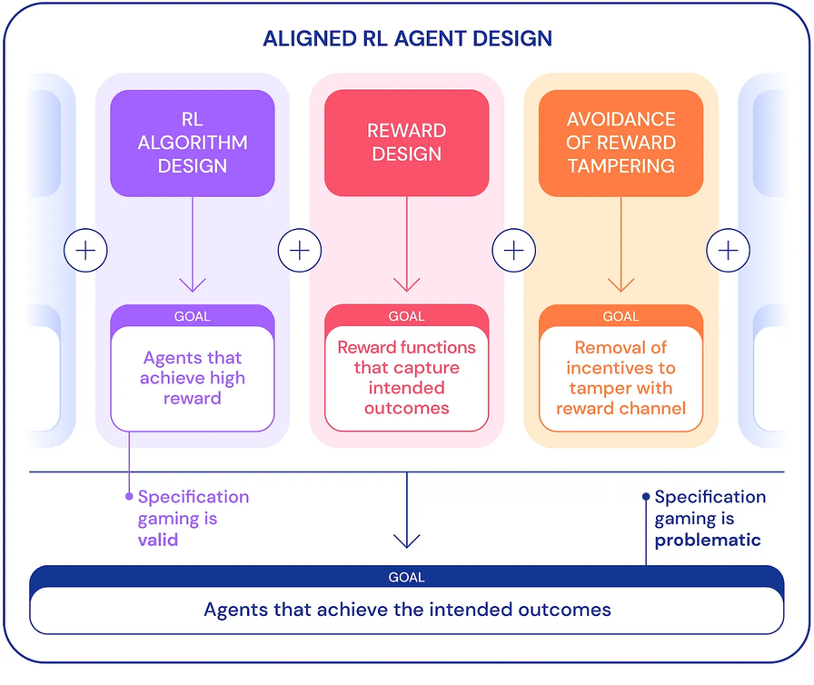 Specification gaming: the flip side of AI ingenuity