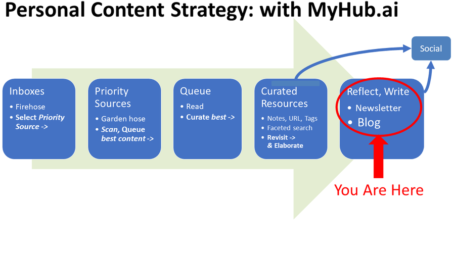 Post-Alpha Feature: AI-supported MyHub authoring toolkit