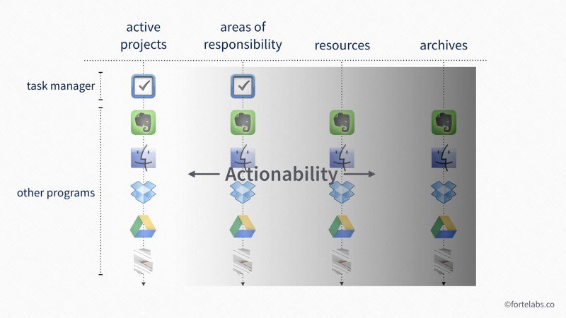 The PARA Method: A Universal System for Organizing Digital Information | Praxis