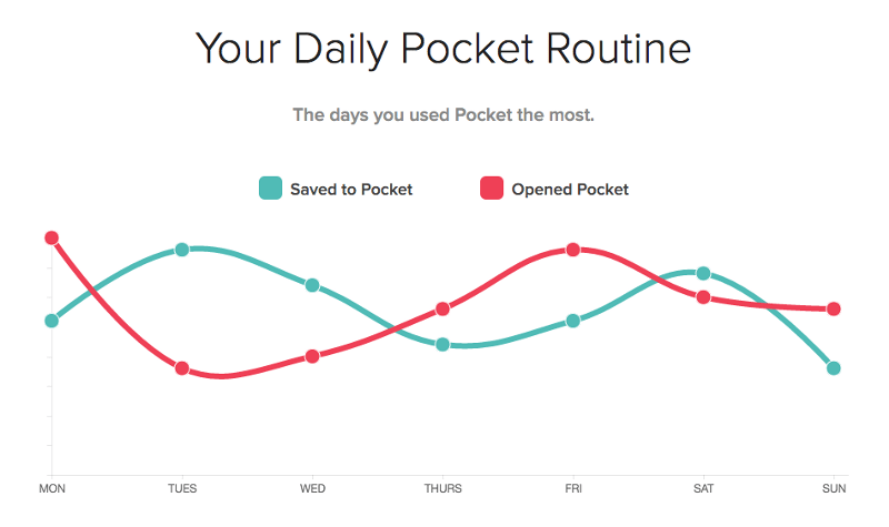 The Secret Power of ‘Read It Later’ Apps | Praxis