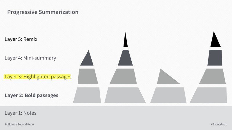 Progressive Summarization: A Practical Technique for Designing Discoverable Notes | Praxis