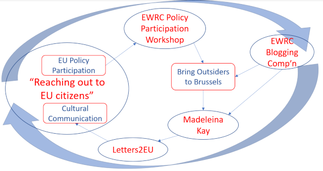 Learning from #EUSuperGirl & Luc van den Brande (Top3ics, December 2017)