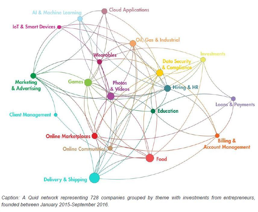 A computer was asked to predict which start-ups would be successful. The results were astonishing | World Economic Forum