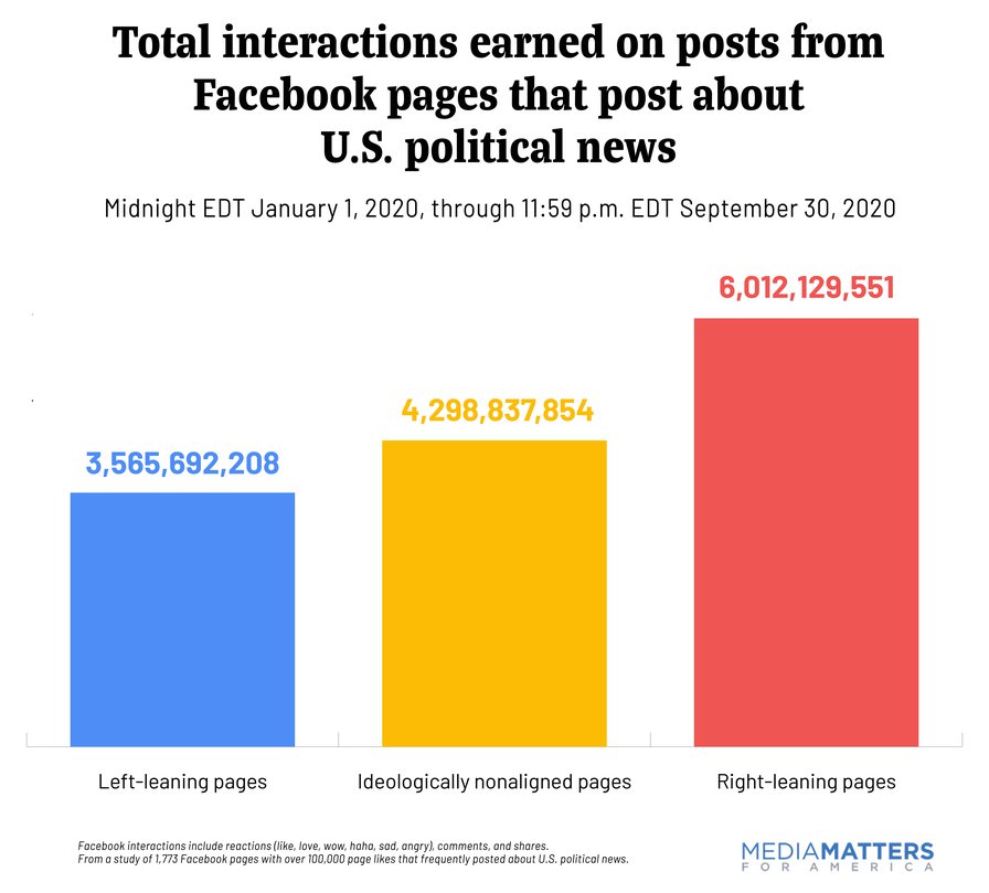 A new study finds that Facebook is not censoring conservatives despite their repeated attacks | Media Matters for America