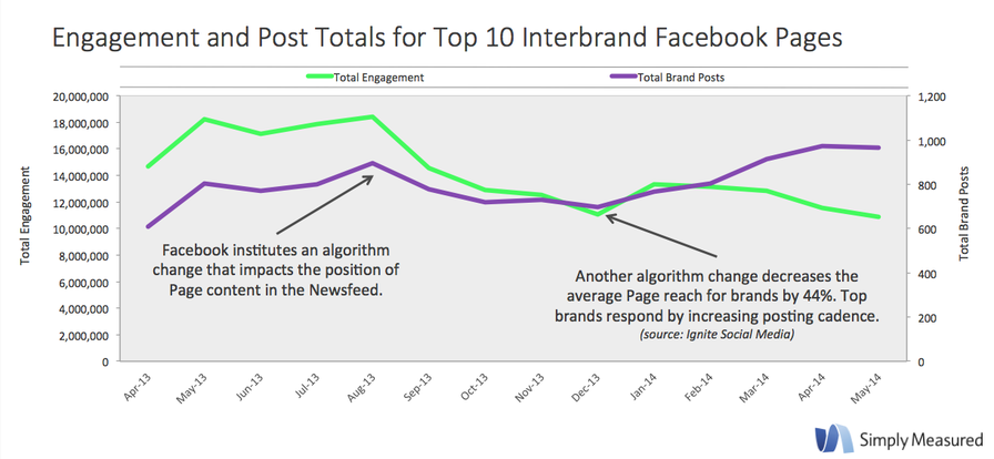 Brand Engagement Plummeting on Facebook