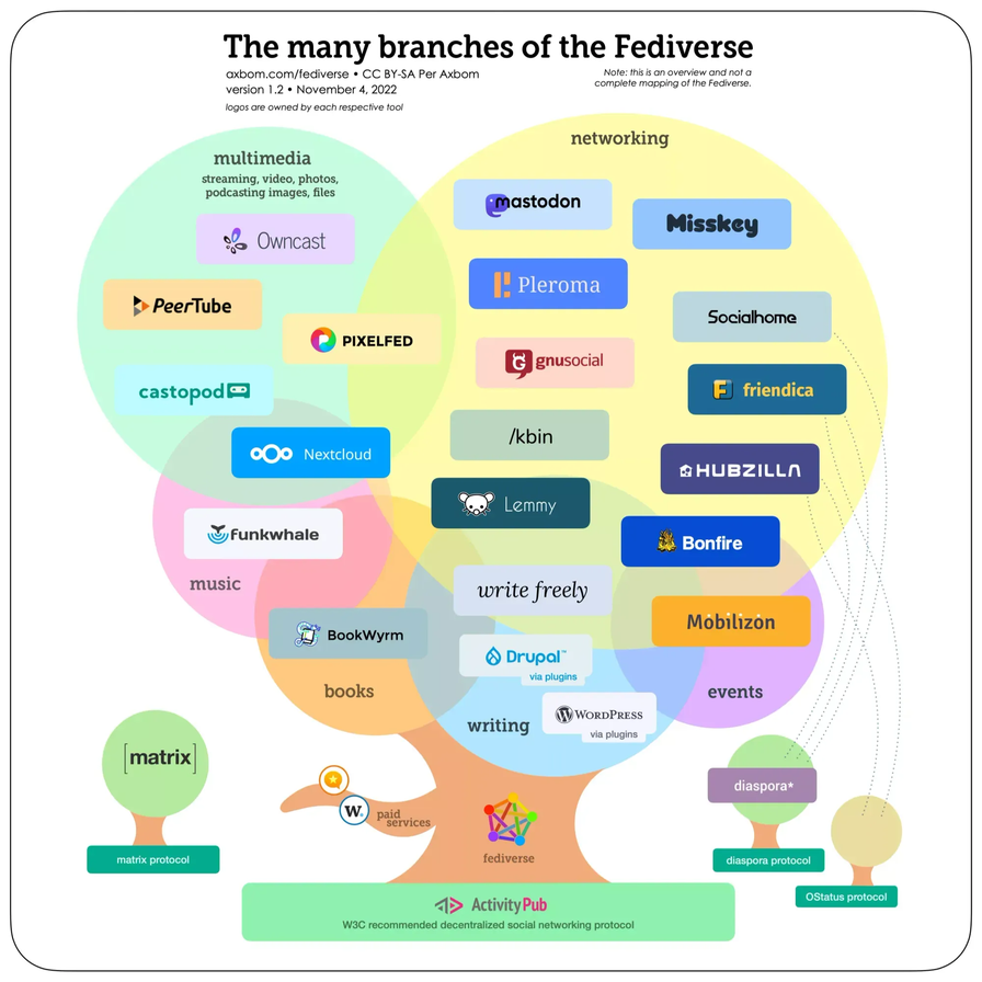 The many branches of the Fediverse