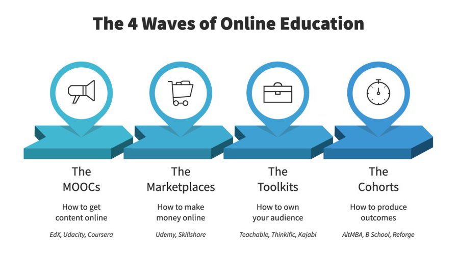 The Future of Education is Community: The Rise of Cohort-Based Courses - Forte Labs