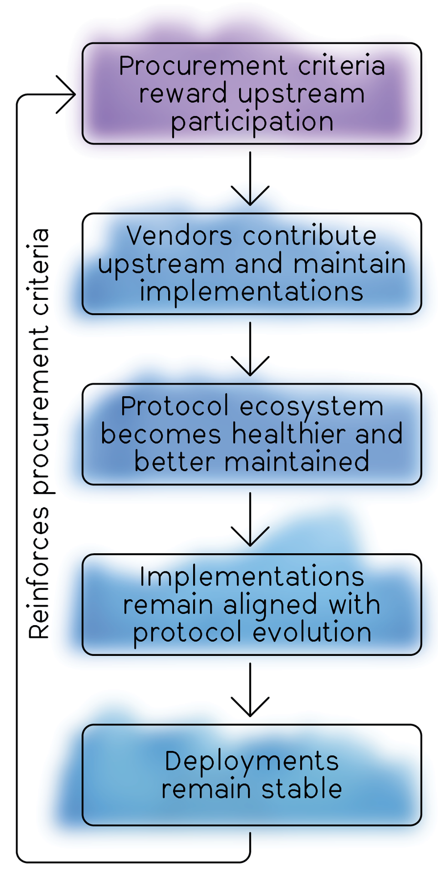 A Government Guide to Open Protocols