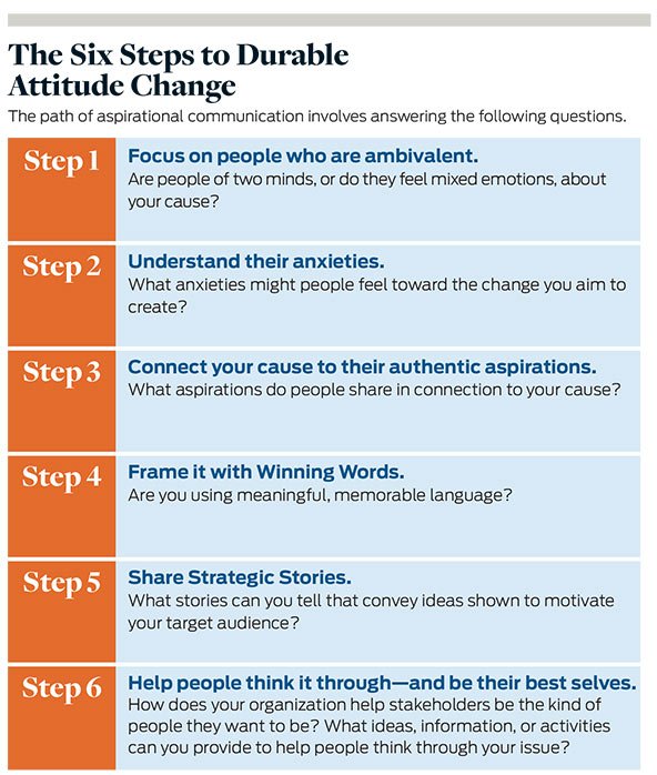 Lessons for Social Change Communications Strategy From the US Marriage Equality and Antismoking Campaigns