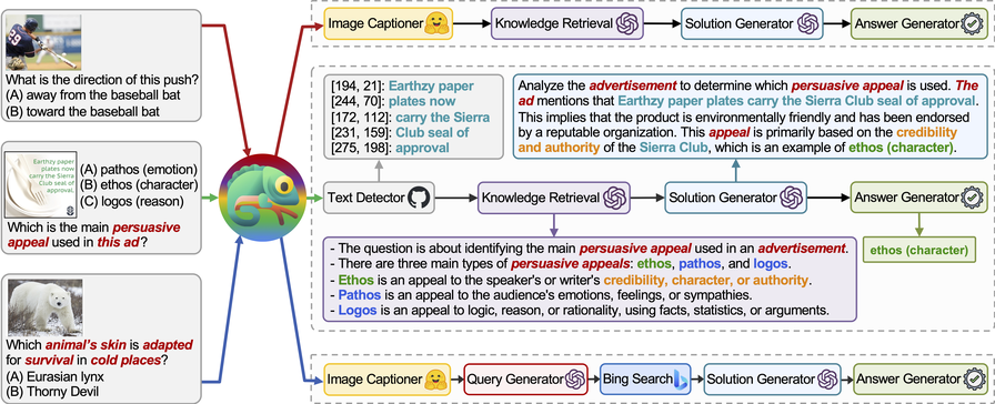 Chameleon: Plug-and-Play Compositional Reasoning with Large Language Models