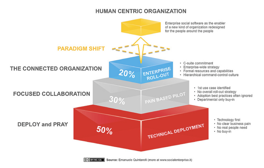Why most digital transformation projects fail