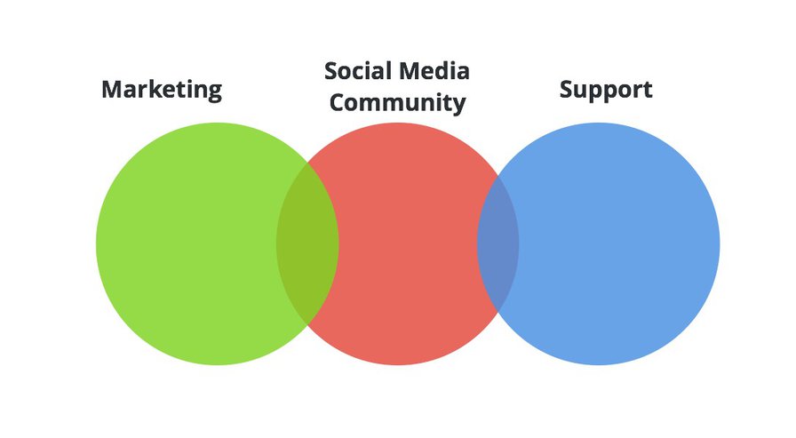 Social Media isn't Marketing. What is it then?