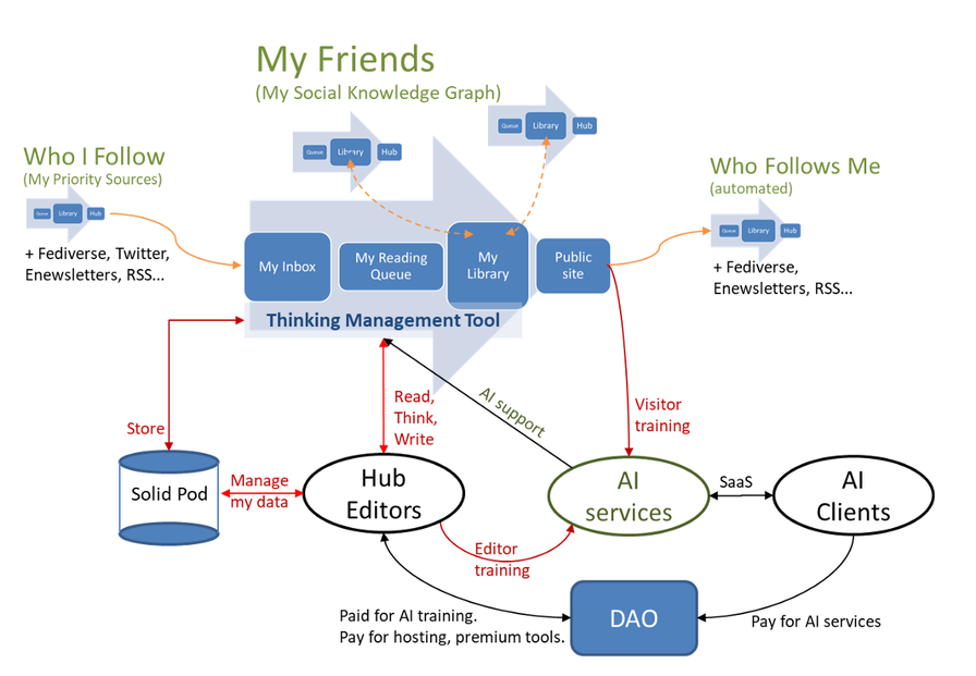 From Personal to Social Knowledge Graphs: a vision statement