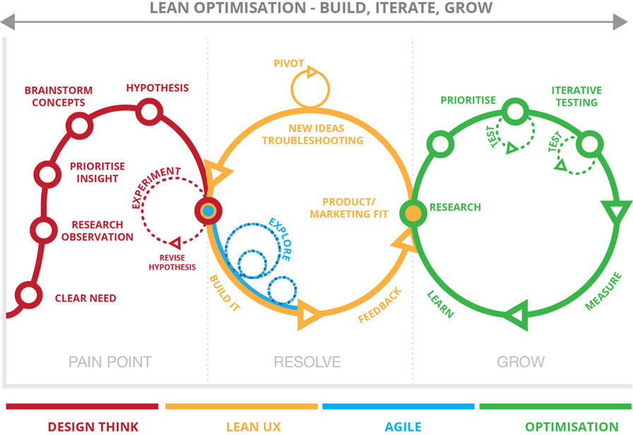 UX research fuels your design process