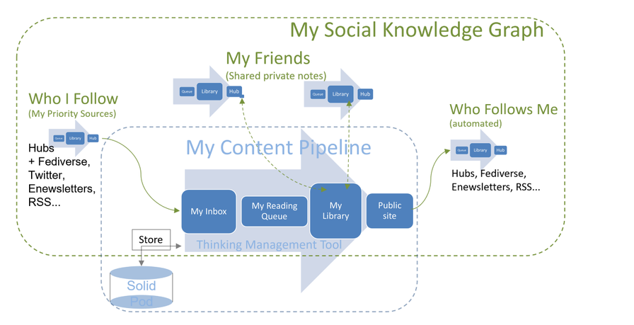 Social knowledge graphs for collective intelligence