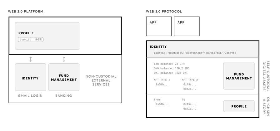 Inventories, Not Identities. Why multisigs are the future of online… | by Kei Kreutler | Gnosis