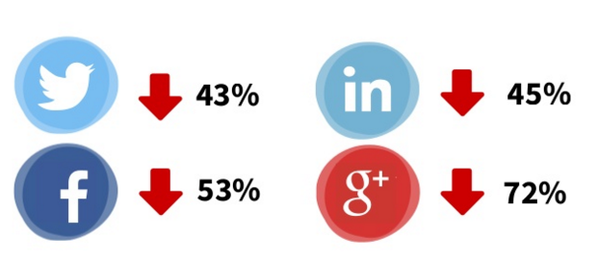 Buffer Lost HALF Its Social Media Traffic This Year