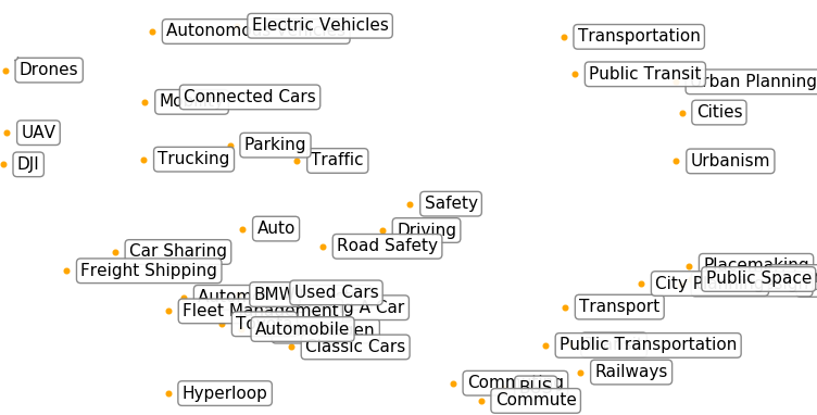 Mapping Medium’s Tags - Medium Engineering