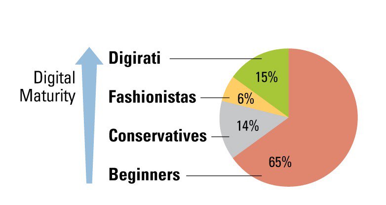 Are you ready for digital transformation? Probably not
