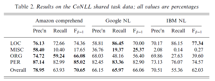 Text Analytics APIs, Part 1: The Bigger Players
