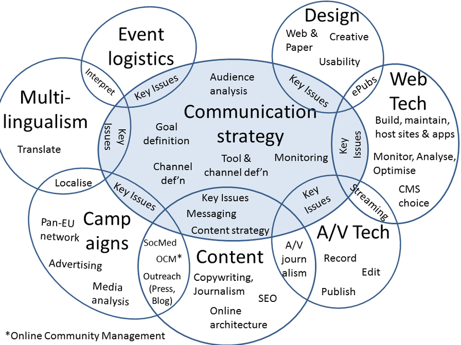 How do you organise communications skills?