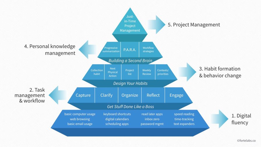 The Digital Productivity Pyramid | Praxis