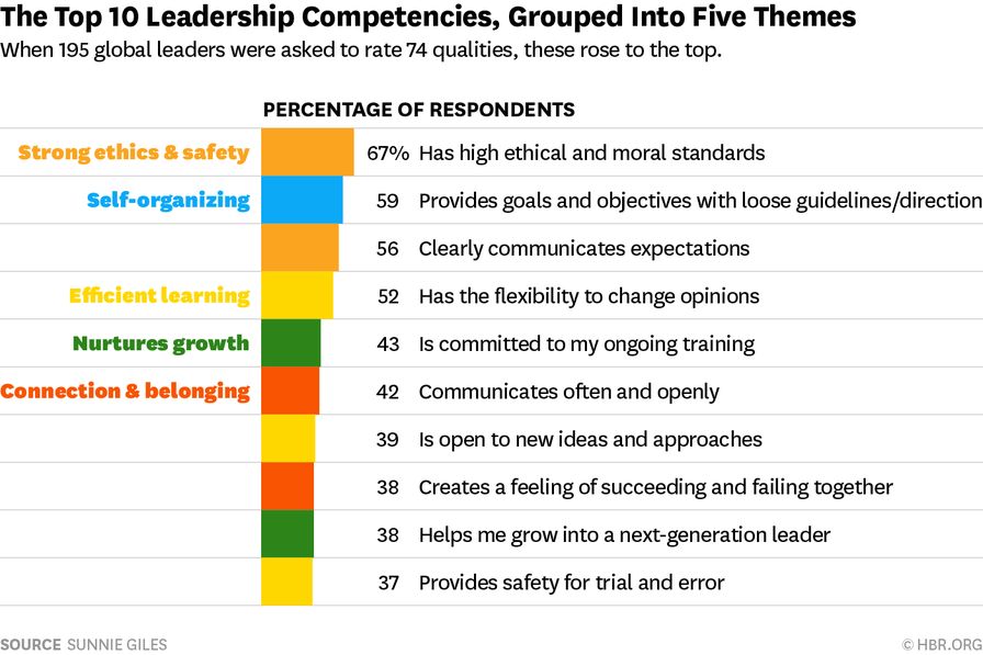 The Most Important Leadership Competencies, According to Leaders Around the World