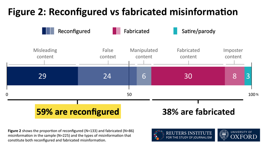 Types, sources, and claims of COVID-19 misinformation | Reuters Institute for the Study of Journalism