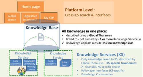 K4p two-level taxonomic architecture