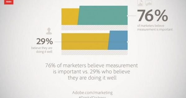Marketers Still Have No Idea What They Are Doing In Digital, Adobe Finds - Forbes