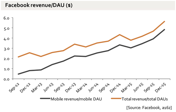 mobile media memo | The Surprising Value of a Mobile User