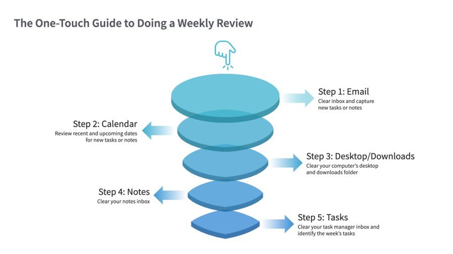 The One-Touch Guide to Doing a Weekly Review: How I Go From Chaos to Clarity in 30 Minutes - Forte Labs