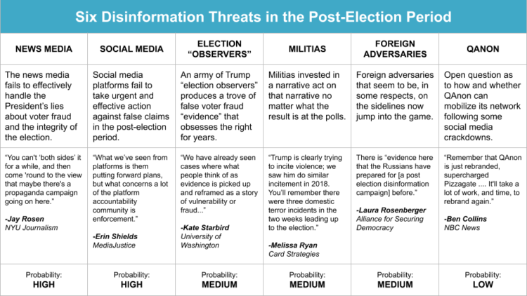 Six Disinformation Threats in the Post-Election Period